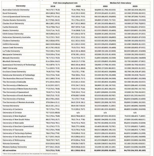 澳洲移民注意：毕业生就业率、薪资报告出炉