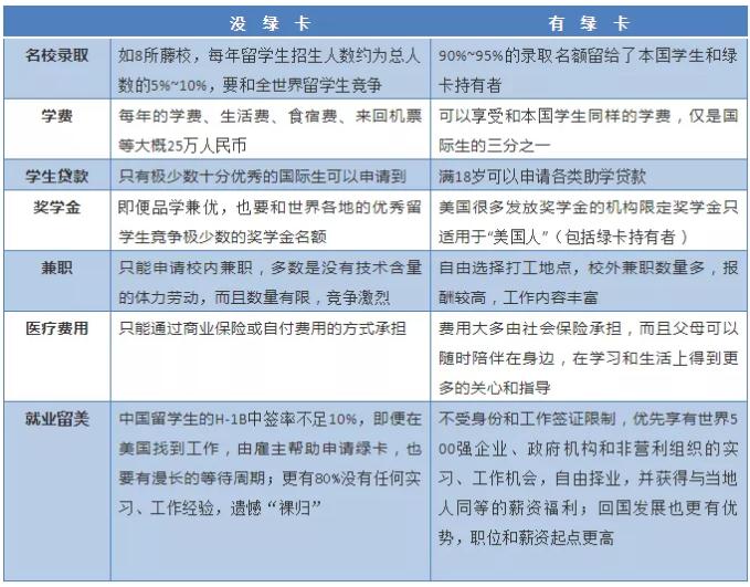 美国移民 美国移民